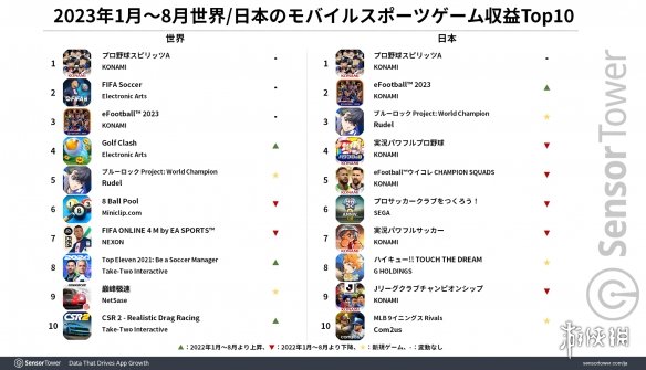  调查显示KONAMI《职棒野球魂A》为最畅销运动类手游 新闻动态 第2张