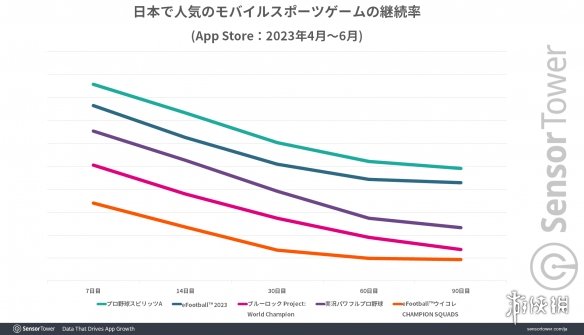  调查显示KONAMI《职棒野球魂A》为最畅销运动类手游 新闻动态 第5张
