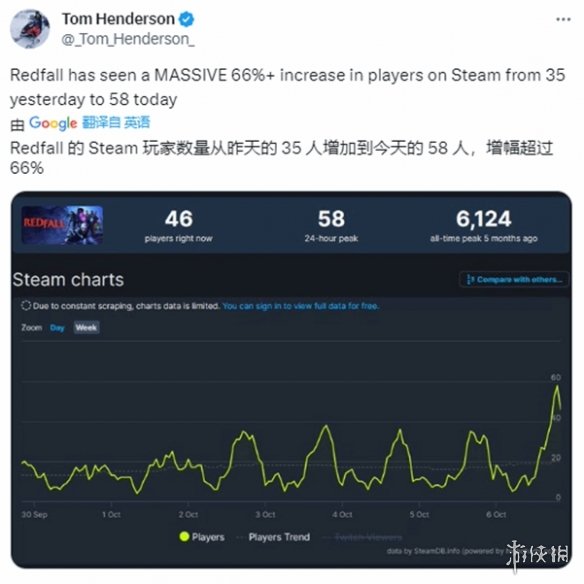  绷不住了！《红霞岛》更新后玩家上涨66%只多了23人！ 新闻动态 第1张