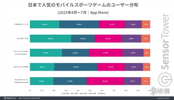  调查显示KONAMI《职棒野球魂A》为最畅销运动类手游 新闻动态 第4张