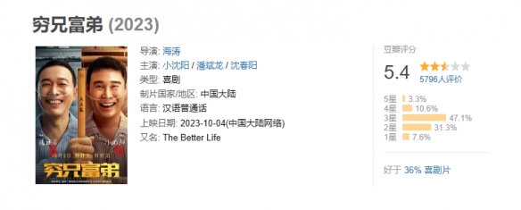  小沈阳潘斌龙等主演！电影《穷兄富弟》豆瓣评分5.4分 新闻动态 第1张