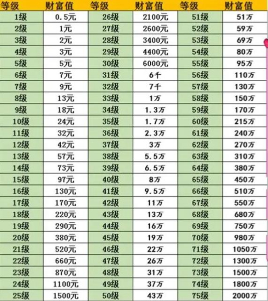  《抖音》升70级需要多少钱 综合内容 第2张